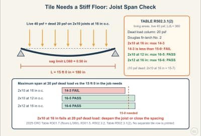 Lesson diagram: Floor Framing Under Tile: L/360 and the Joist Span Table