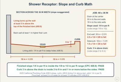 Lesson diagram: Shower Receptor: Slope, Curb, Lining Height and Flood Test