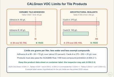 Lesson diagram: CALGreen VOC Limits: Tile Adhesives and Sealants