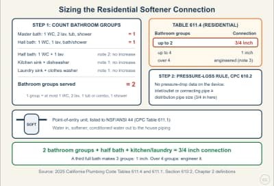 Lesson diagram: Sizing the Residential Softener Connection (CPC 611.4)