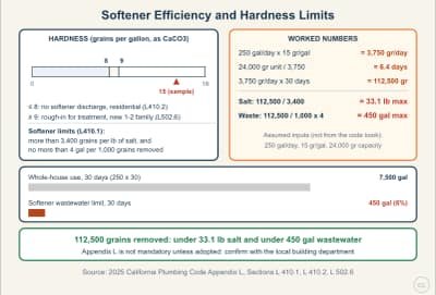 Lesson diagram: Softener Efficiency and Hardness Limits (CPC Appendix L)