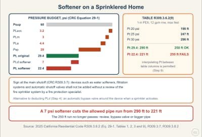 Lesson diagram: Adding a Softener to a Sprinklered Home (CRC R309.3)