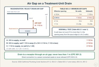 Lesson diagram: Air Gap on a Treatment-Unit Drain (CPC 611.2)
