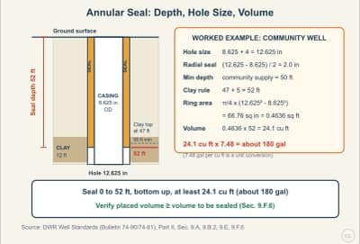 Lesson diagram: Annular Seal: Depth, Hole Size, and Seal Volume