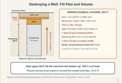 Lesson diagram: Destroying an Abandoned Well: Fill Plan and Volume Check