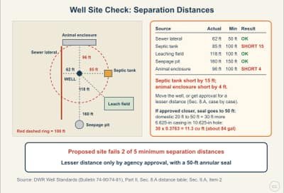 Lesson diagram: Siting a Well: Separation Distances and the Encroachment Seal