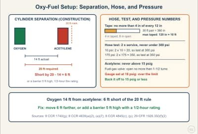 Lesson diagram: Oxy-Fuel Setup: Cylinder Separation, Hose, and Pressure Limits