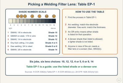 Lesson diagram: Choosing the Filter Lens Shade (Table EP-1)