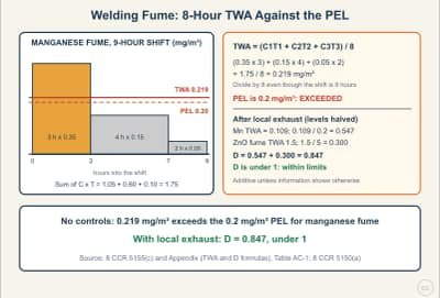 Lesson diagram: Welding Fume: Calculating the 8-Hour TWA and the Additive Limit