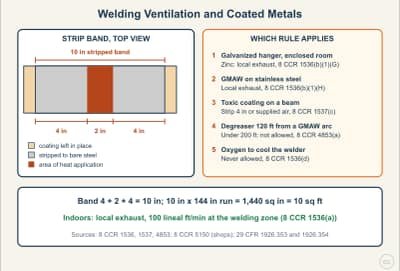 Lesson diagram: Welding Ventilation, Toxic Metals, and Coated Surfaces
