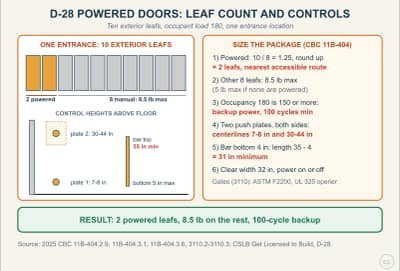 Lesson diagram: D-28 Powered Doors and Automatic Gates: Leaf Count, Controls and Backup Power