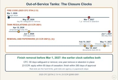 Lesson diagram: Out-of-Service Tanks: The 90-Day, One-Year and 365-Day Clocks