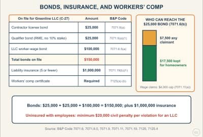 Lesson diagram: Bonds, Liability Insurance, and Workers’ Comp: What the License Requires on File