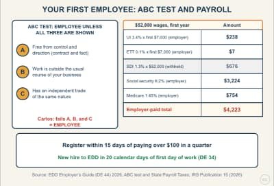 Lesson diagram: Your First Employee: the ABC Test, Payroll Taxes, and Deposit Deadlines