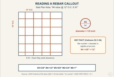 Lesson diagram: Reading a Rebar Callout